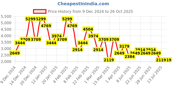 myntra.com Koton Women Pleated Tiered Flared Midi Skirt koton Price History Graph from 9 Dec 2024 to 26 Oct 2025