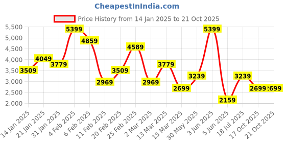 myntra.com Koton Women Pleated Trouser koton Price History Graph from 14 Jan 2025 to 21 Oct 2025