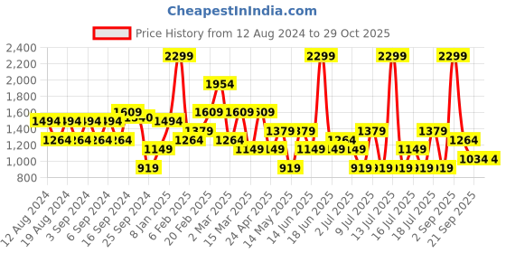 myntra.com Koton Women Pockets Slim Fit T-shirt koton Price History Graph from 12 Aug 2024 to 29 Oct 2025