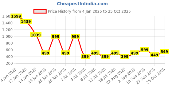 myntra.com Koton Women Pockets Slim Fit T-shirt koton Price History Graph from 4 Jan 2025 to 25 Oct 2025