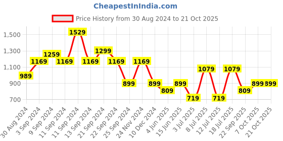 myntra.com Koton Women Pockets T-shirt koton Price History Graph from 30 Aug 2024 to 20 Oct 2025