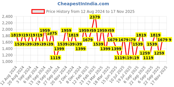 myntra.com Koton Women Polo Collar Extended Sleeves Applique T-shirt koton Price History Graph from 12 Aug 2024 to 17 Nov 2025