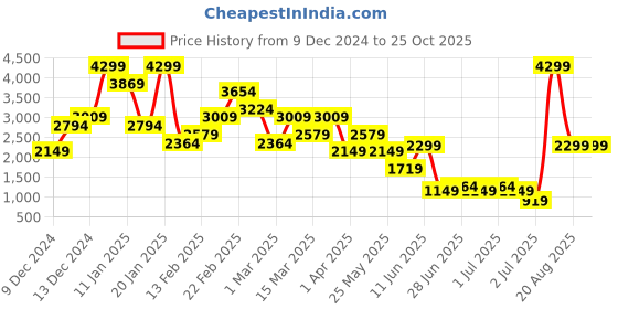 myntra.com Koton Women Printed A-Line Skirts koton Price History Graph from 9 Dec 2024 to 24 Oct 2025