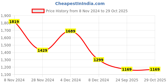 myntra.com Koton Women Printed Applique Slim Fit T-shirt koton Price History Graph from 8 Nov 2024 to 29 Oct 2025