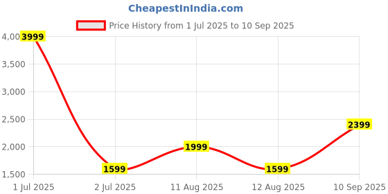 myntra.com Koton Women Printed Fit & Flare Midi Dress koton Price History Graph from 1 Jul 2025 to 10 Sep 2025