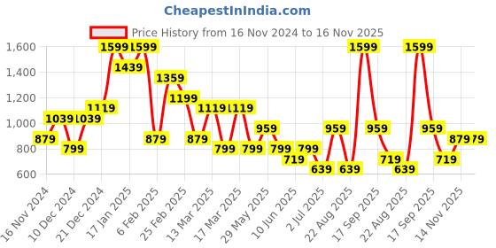 myntra.com Koton Women Printed High Neck Extended Sleeves Pockets T-shirt koton Price History Graph from 16 Nov 2024 to 14 Nov 2025