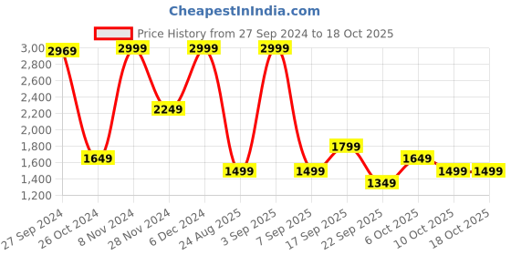 myntra.com Koton Women Printed Mid Rise Joggers koton Price History Graph from 27 Sep 2024 to 17 Oct 2025