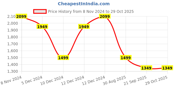 myntra.com Koton Women Printed Raw Edge T-shirt koton Price History Graph from 8 Nov 2024 to 29 Oct 2025