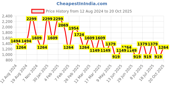 myntra.com Koton Women Printed Shorts koton Price History Graph from 12 Aug 2024 to 20 Oct 2025