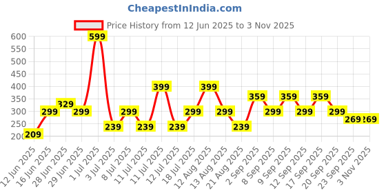 myntra.com Koton Women Printed Shoulder Straps Cotton Bralette Crop Top koton Price History Graph from 12 Jun 2025 to 3 Nov 2025