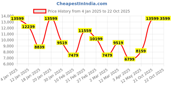 myntra.com Koton Women Printed Single-Breasted Overcoat koton Price History Graph from 4 Jan 2025 to 22 Oct 2025