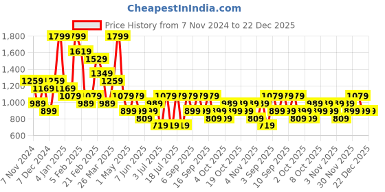 myntra.com Koton Women Printed Straight Midi Skirt koton Price History Graph from 7 Nov 2024 to 22 Dec 2025