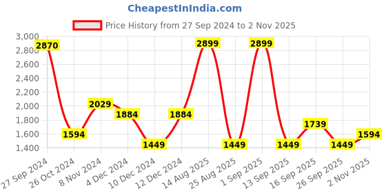 myntra.com Koton Women Printed Sweatshirt koton Price History Graph from 27 Sep 2024 to 2 Nov 2025