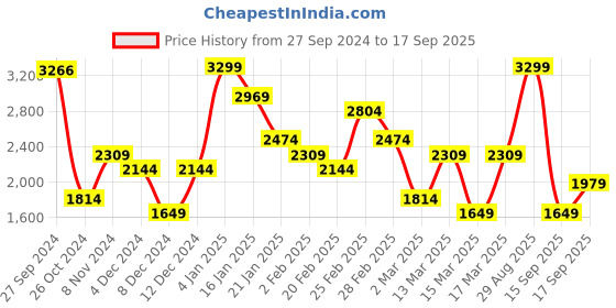 myntra.com Koton Women Printed Sweatshirt koton Price History Graph from 27 Sep 2024 to 17 Sep 2025