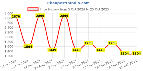 myntra.com Koton Women Printed Sweatshirt koton Price History Graph from 5 Oct 2024 to 25 Oct 2025