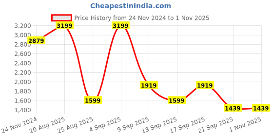 myntra.com Koton Women Printed Sweatshirt koton Price History Graph from 24 Nov 2024 to 1 Nov 2025