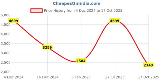 myntra.com Koton Women Printed Sweatshirt koton Price History Graph from 4 Dec 2024 to 17 Oct 2025