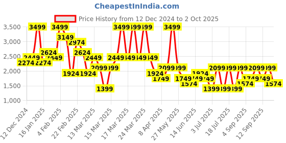 myntra.com Koton Women Printed Sweatshirt koton Price History Graph from 12 Dec 2024 to 2 Oct 2025