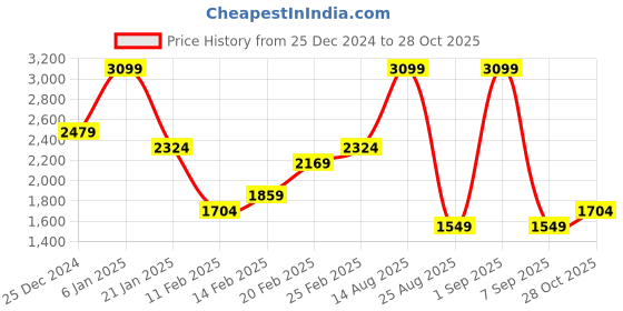 myntra.com Koton Women Printed Sweatshirt koton Price History Graph from 25 Dec 2024 to 28 Oct 2025