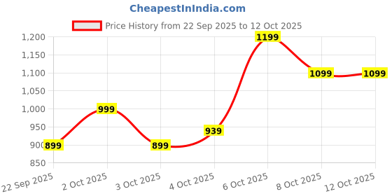 myntra.com Koton Women Printed Top and Pyjamas Night suit koton Price History Graph from 22 Sep 2025 to 4 Oct 2025