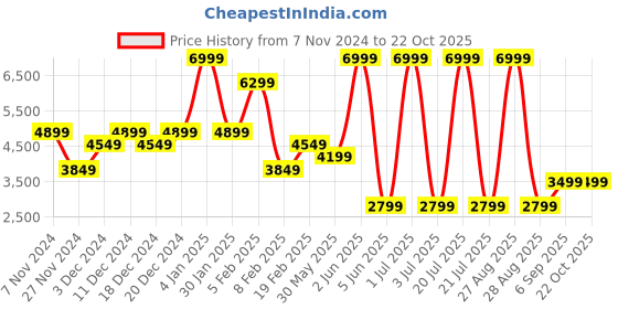myntra.com Koton Women Puffer Jacket koton Price History Graph from 7 Nov 2024 to 21 Oct 2025