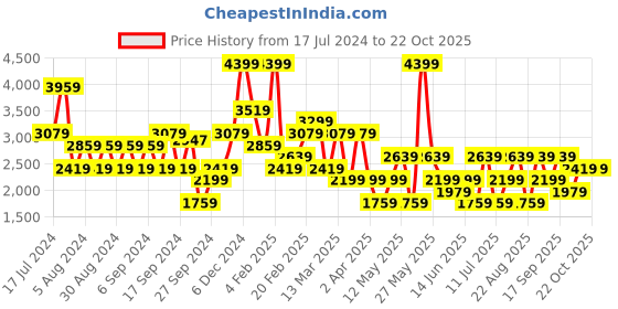myntra.com Koton Women Pullover koton Price History Graph from 17 Jul 2024 to 22 Oct 2025