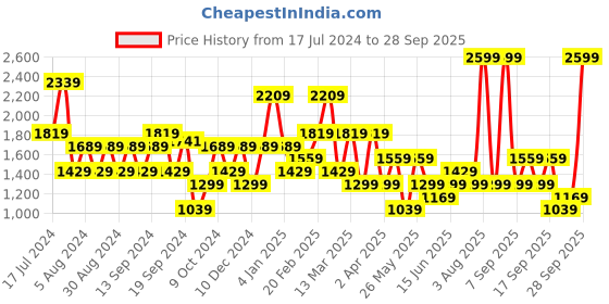 myntra.com Koton Women Pullover koton Price History Graph from 17 Jul 2024 to 28 Sep 2025