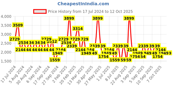 myntra.com Koton Women Pullover koton Price History Graph from 17 Jul 2024 to 11 Oct 2025