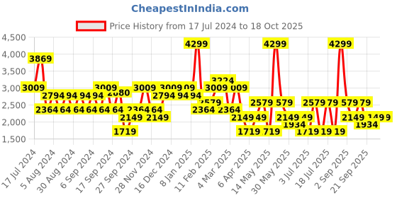 myntra.com Koton Women Pullover koton Price History Graph from 17 Jul 2024 to 17 Oct 2025