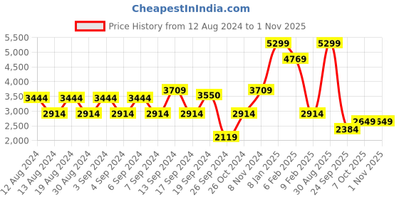 myntra.com Koton Women Pullover koton Price History Graph from 12 Aug 2024 to 1 Nov 2025