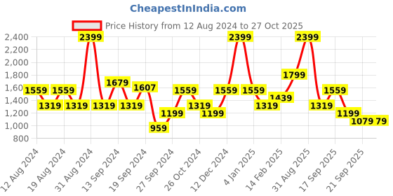 myntra.com Koton Women Pullover koton Price History Graph from 12 Aug 2024 to 26 Oct 2025