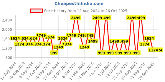 myntra.com Koton Women Pullover koton Price History Graph from 12 Aug 2024 to 26 Oct 2025