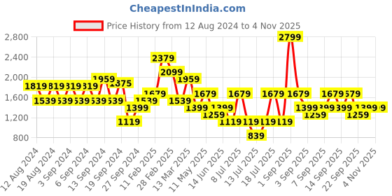 myntra.com Koton Women Pullover koton Price History Graph from 12 Aug 2024 to 2 Nov 2025