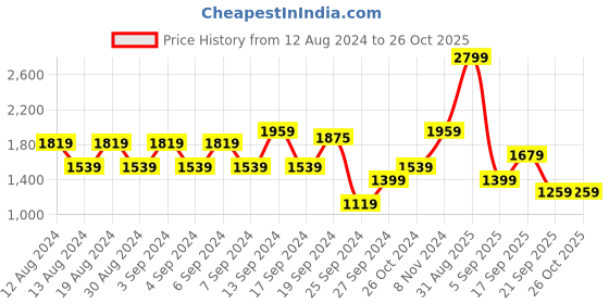 myntra.com Koton Women Pullover koton Price History Graph from 12 Aug 2024 to 26 Oct 2025
