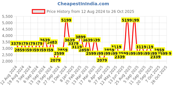 myntra.com Koton Women Pullover koton Price History Graph from 12 Aug 2024 to 25 Oct 2025