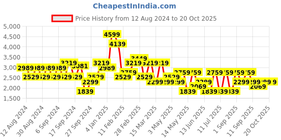 myntra.com Koton Women Pullover koton Price History Graph from 12 Aug 2024 to 20 Oct 2025