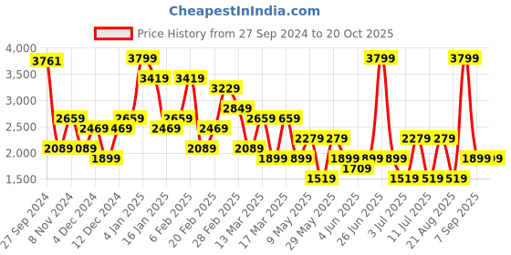 myntra.com Koton Women Pullover koton Price History Graph from 27 Sep 2024 to 20 Oct 2025