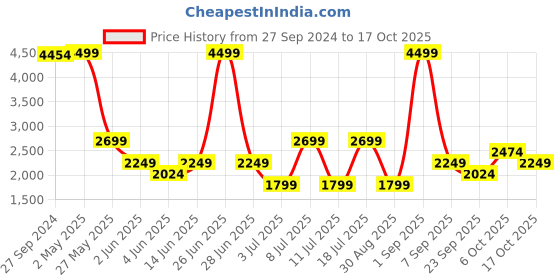 myntra.com Koton Women Pullover koton Price History Graph from 27 Sep 2024 to 17 Oct 2025