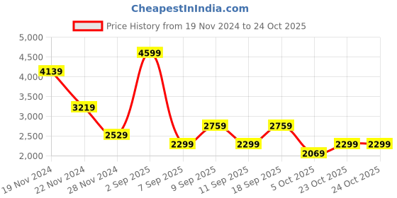 myntra.com Koton Women Pullover koton Price History Graph from 19 Nov 2024 to 24 Oct 2025