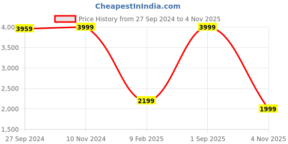myntra.com Koton Women Pullover koton Price History Graph from 27 Sep 2024 to 4 Nov 2025