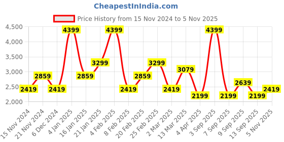 myntra.com Koton Women Pullover koton Price History Graph from 15 Nov 2024 to 5 Nov 2025