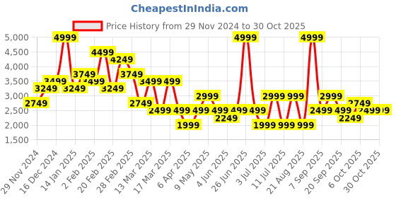 myntra.com Koton Women Pullover koton Price History Graph from 29 Nov 2024 to 30 Oct 2025