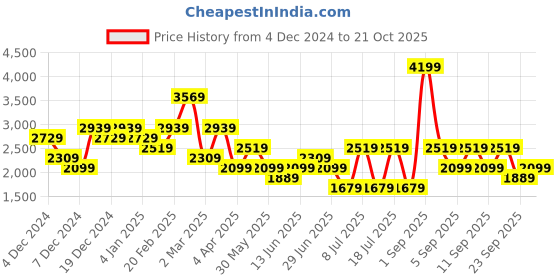 myntra.com Koton Women Pullover koton Price History Graph from 4 Dec 2024 to 21 Oct 2025