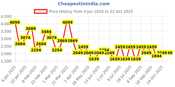 myntra.com Koton Women Pullover koton Price History Graph from 4 Jan 2025 to 21 Oct 2025