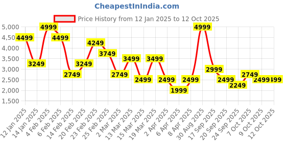 myntra.com Koton Women Pullover koton Price History Graph from 12 Jan 2025 to 11 Oct 2025