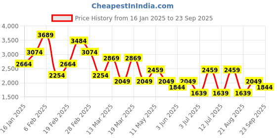 myntra.com Koton Women Pullover koton Price History Graph from 16 Jan 2025 to 23 Sep 2025