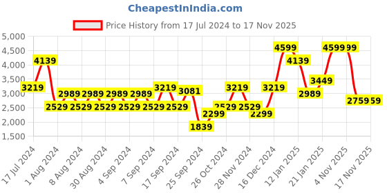 myntra.com Koton Women Pure Cotton Joggers koton Price History Graph from 17 Jul 2024 to 17 Nov 2025
