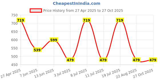 myntra.com Koton Women Regular Fit Mid-Rise Striped Regular Shorts koton Price History Graph from 27 Apr 2025 to 27 Oct 2025