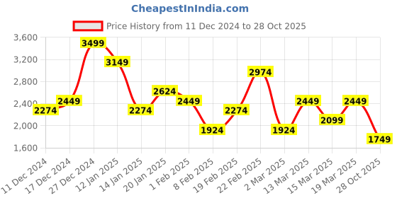 myntra.com Koton Women Regular Fit Shorts koton Price History Graph from 11 Dec 2024 to 28 Oct 2025