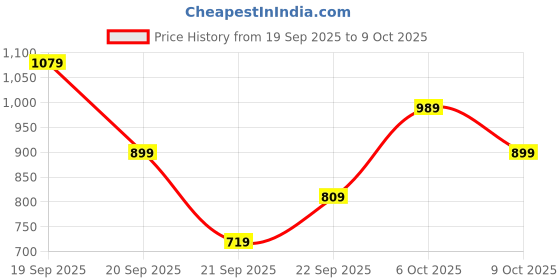 myntra.com Koton Women Regular Fit Shorts koton Price History Graph from 19 Sep 2025 to 9 Oct 2025